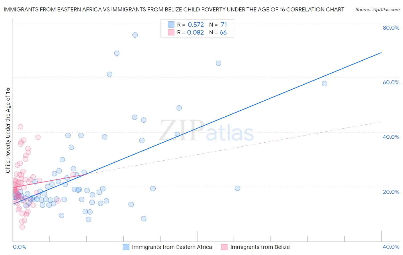 Immigrants from Eastern Africa vs Immigrants from Belize Child Poverty Under the Age of 16