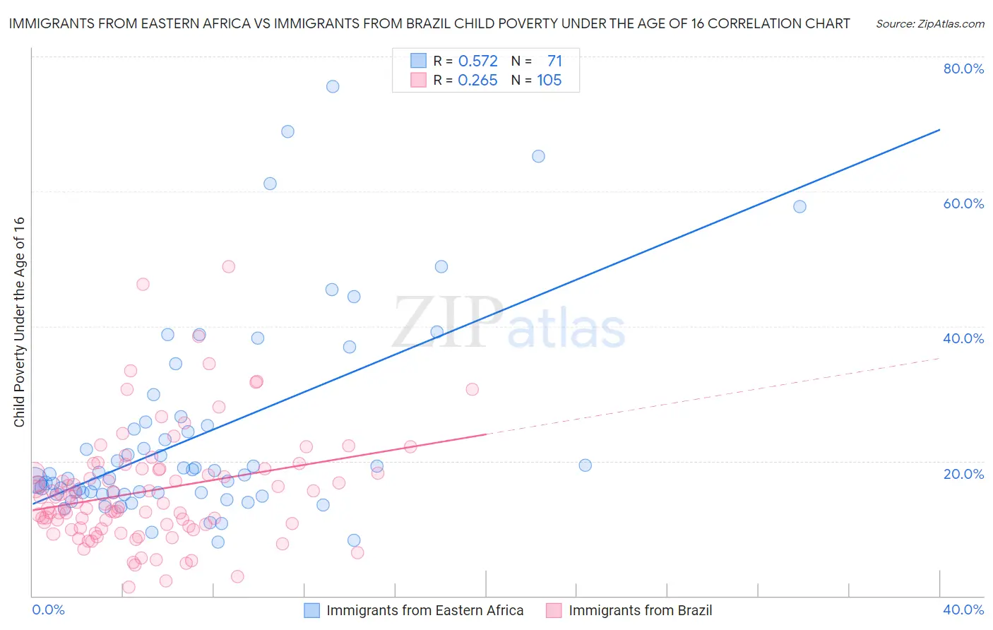Immigrants from Eastern Africa vs Immigrants from Brazil Child Poverty Under the Age of 16