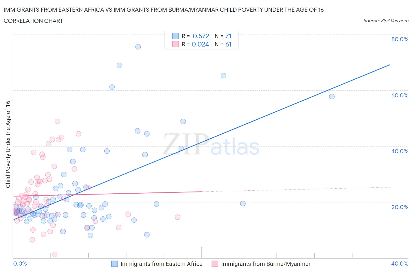 Immigrants from Eastern Africa vs Immigrants from Burma/Myanmar Child Poverty Under the Age of 16