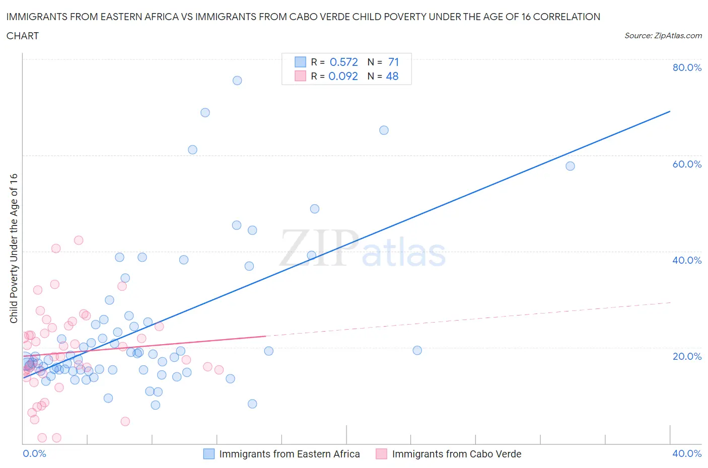 Immigrants from Eastern Africa vs Immigrants from Cabo Verde Child Poverty Under the Age of 16