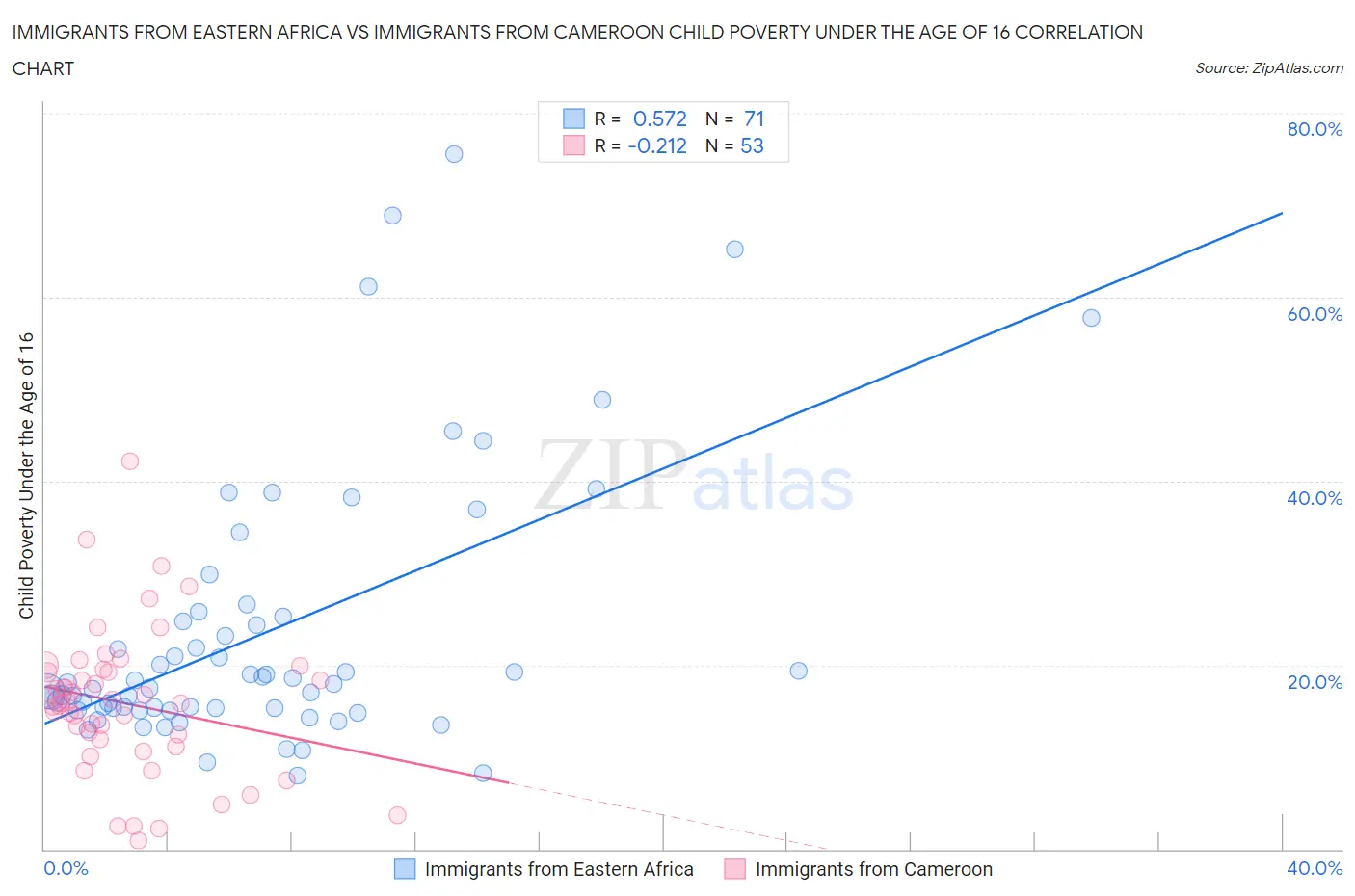 Immigrants from Eastern Africa vs Immigrants from Cameroon Child Poverty Under the Age of 16