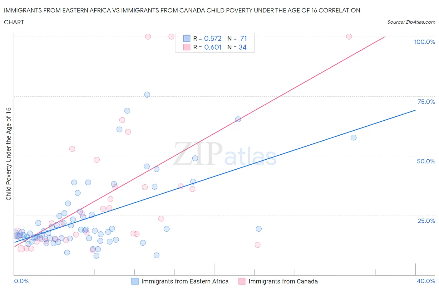 Immigrants from Eastern Africa vs Immigrants from Canada Child Poverty Under the Age of 16
