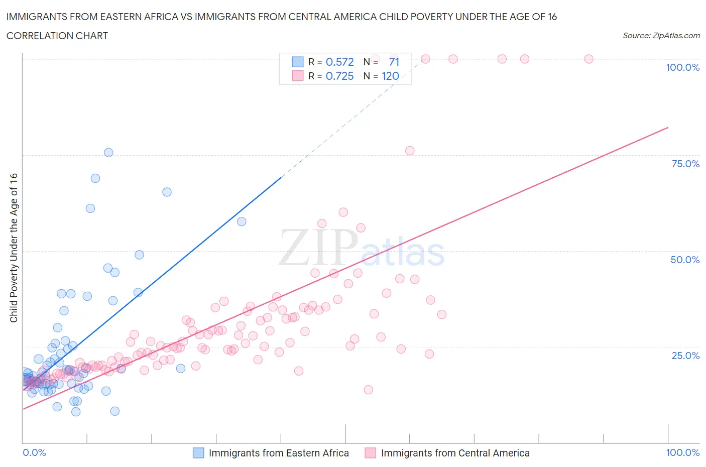 Immigrants from Eastern Africa vs Immigrants from Central America Child Poverty Under the Age of 16