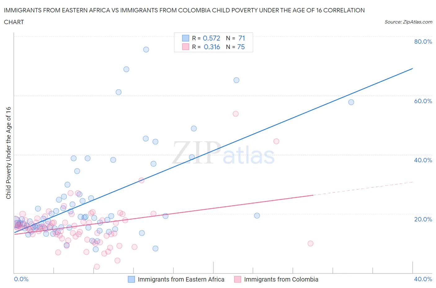 Immigrants from Eastern Africa vs Immigrants from Colombia Child Poverty Under the Age of 16