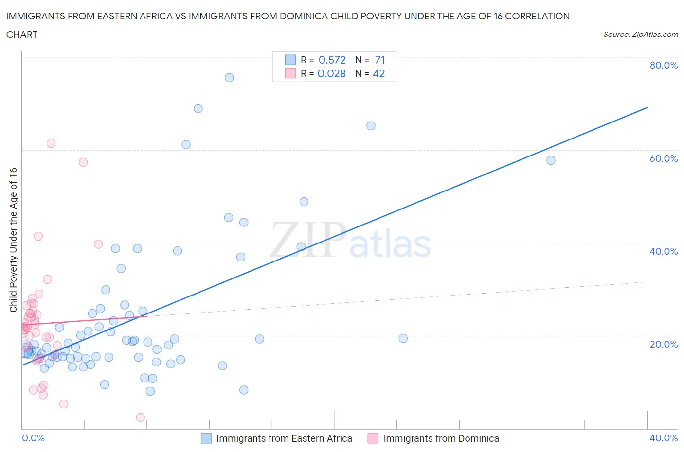 Immigrants from Eastern Africa vs Immigrants from Dominica Child Poverty Under the Age of 16
