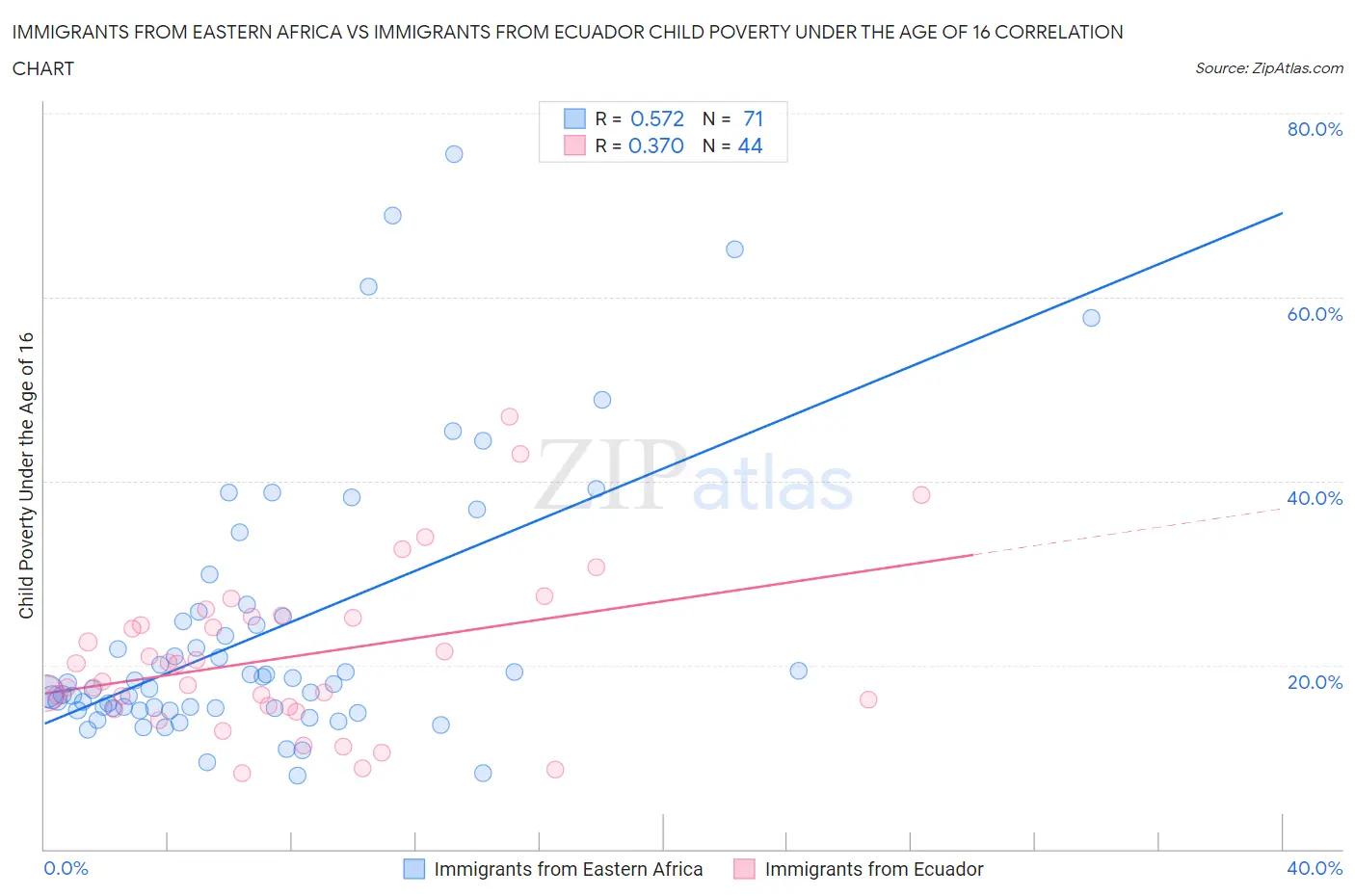 Immigrants from Eastern Africa vs Immigrants from Ecuador Child Poverty Under the Age of 16