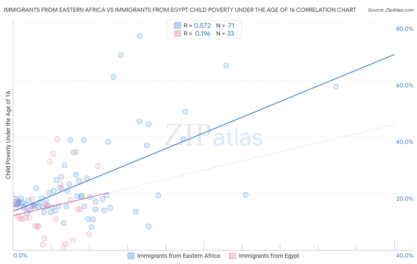 Immigrants from Eastern Africa vs Immigrants from Egypt Child Poverty Under the Age of 16