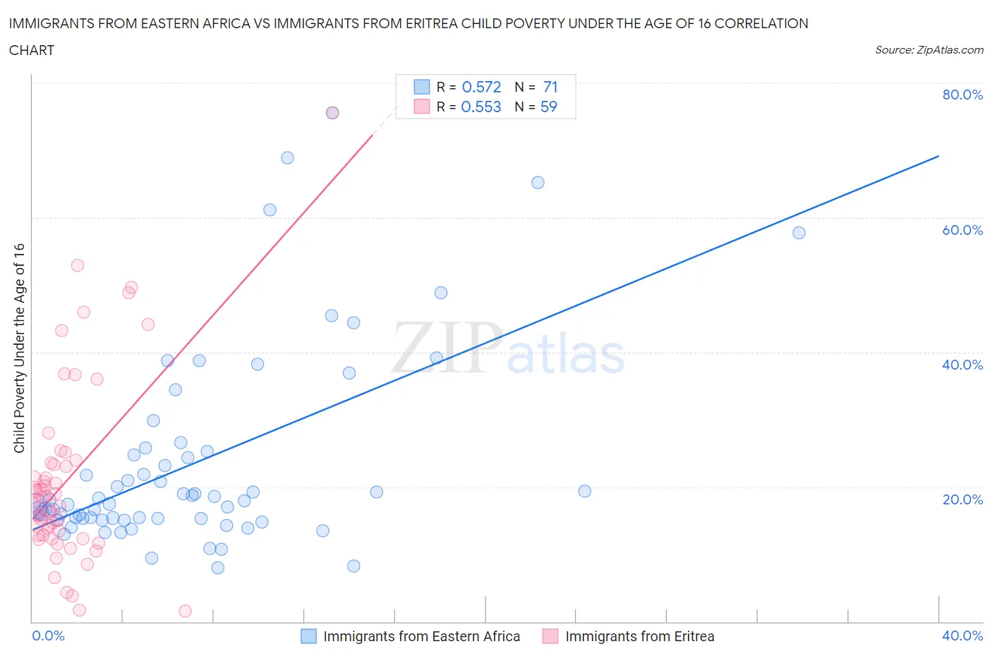 Immigrants from Eastern Africa vs Immigrants from Eritrea Child Poverty Under the Age of 16
