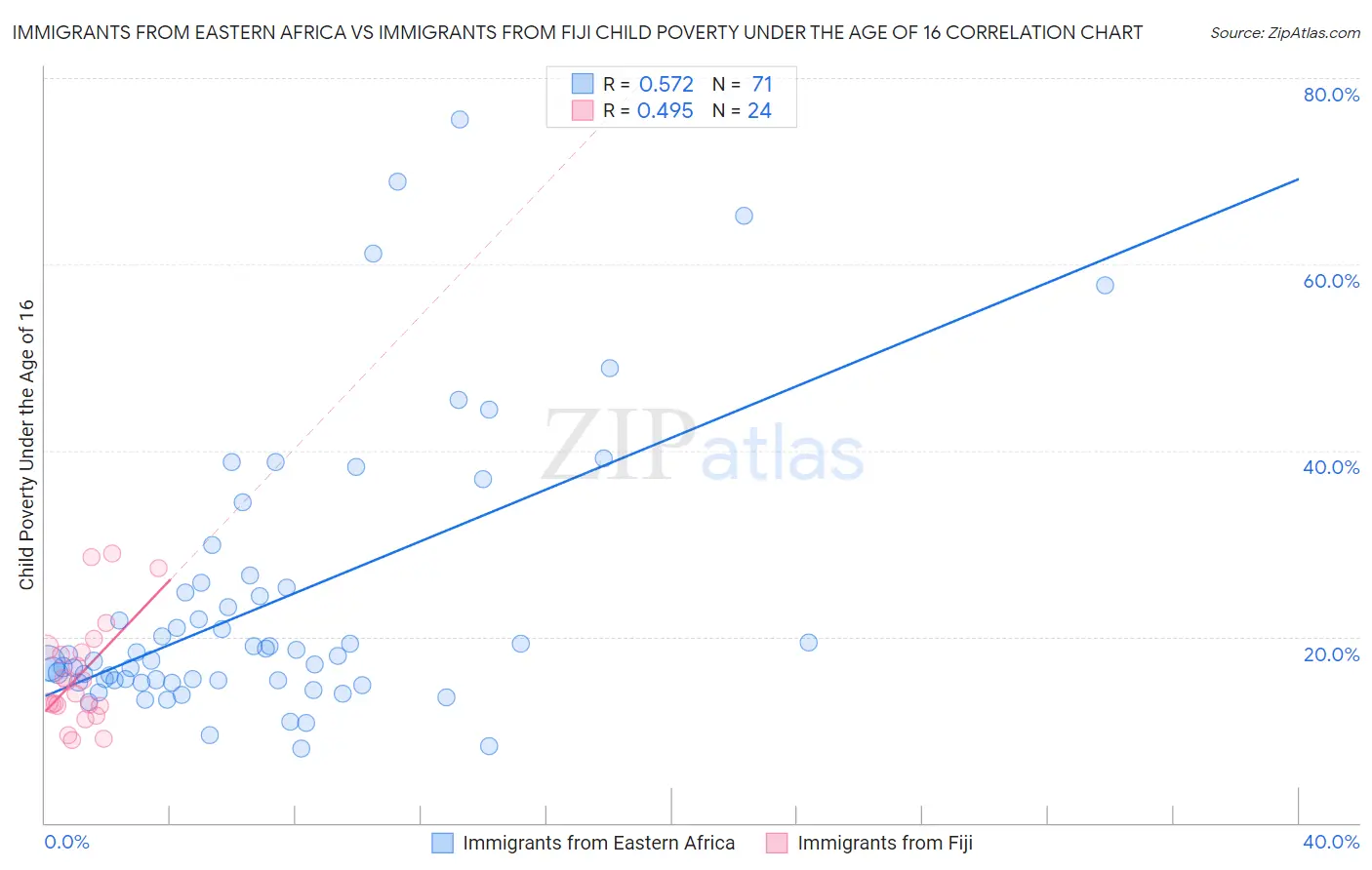 Immigrants from Eastern Africa vs Immigrants from Fiji Child Poverty Under the Age of 16