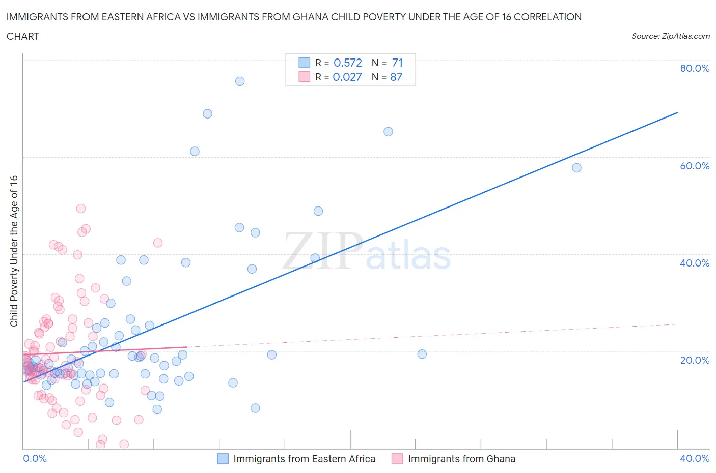 Immigrants from Eastern Africa vs Immigrants from Ghana Child Poverty Under the Age of 16