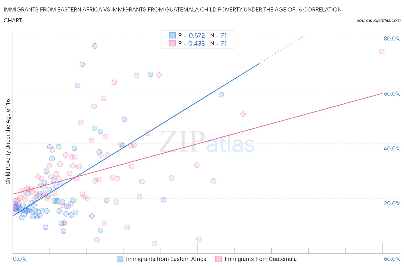Immigrants from Eastern Africa vs Immigrants from Guatemala Child Poverty Under the Age of 16
