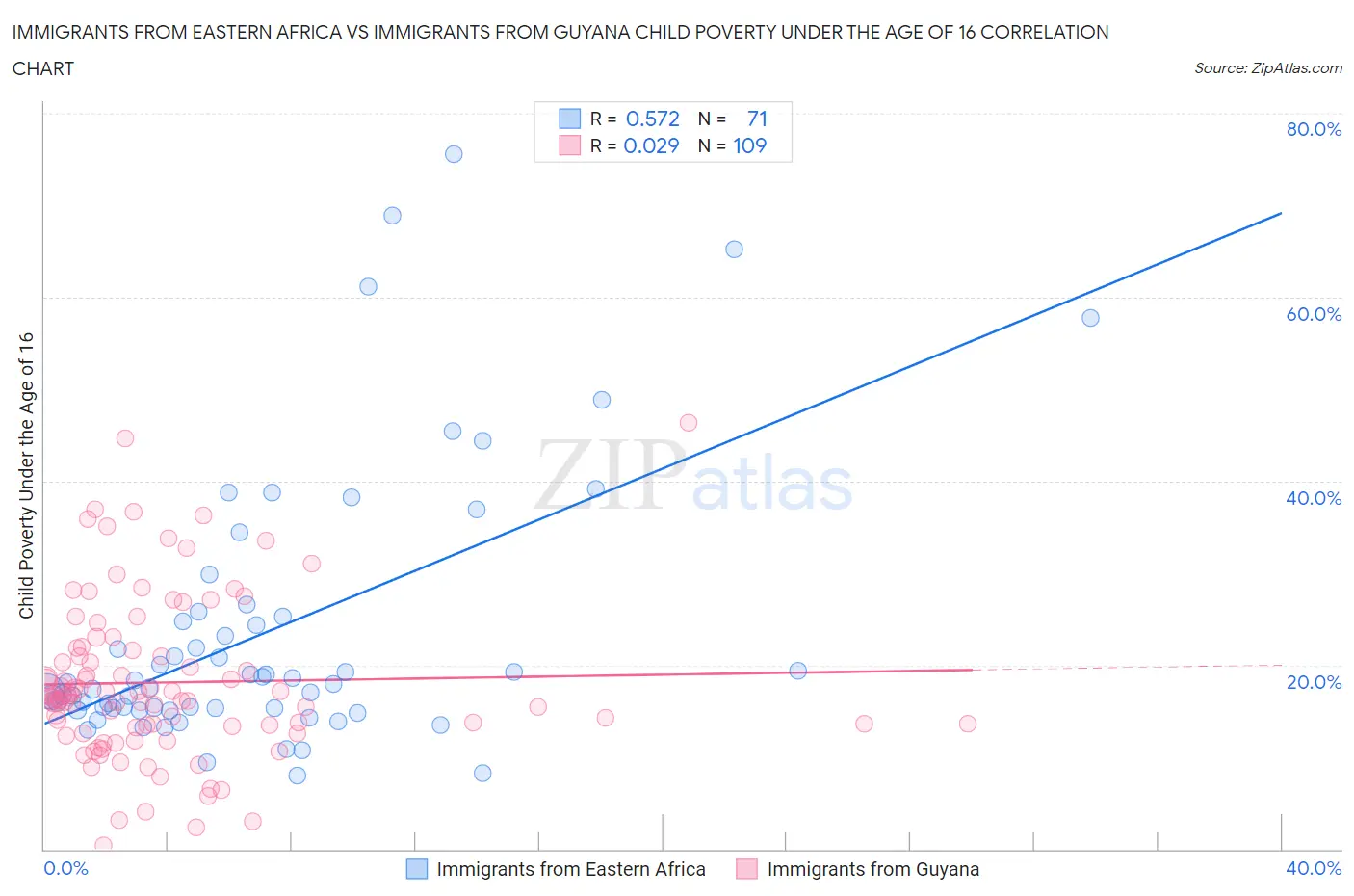 Immigrants from Eastern Africa vs Immigrants from Guyana Child Poverty Under the Age of 16