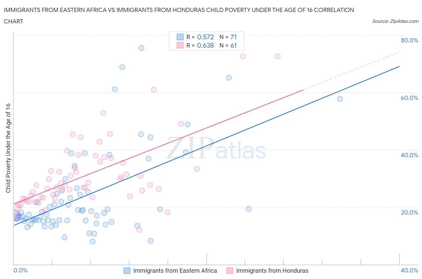 Immigrants from Eastern Africa vs Immigrants from Honduras Child Poverty Under the Age of 16