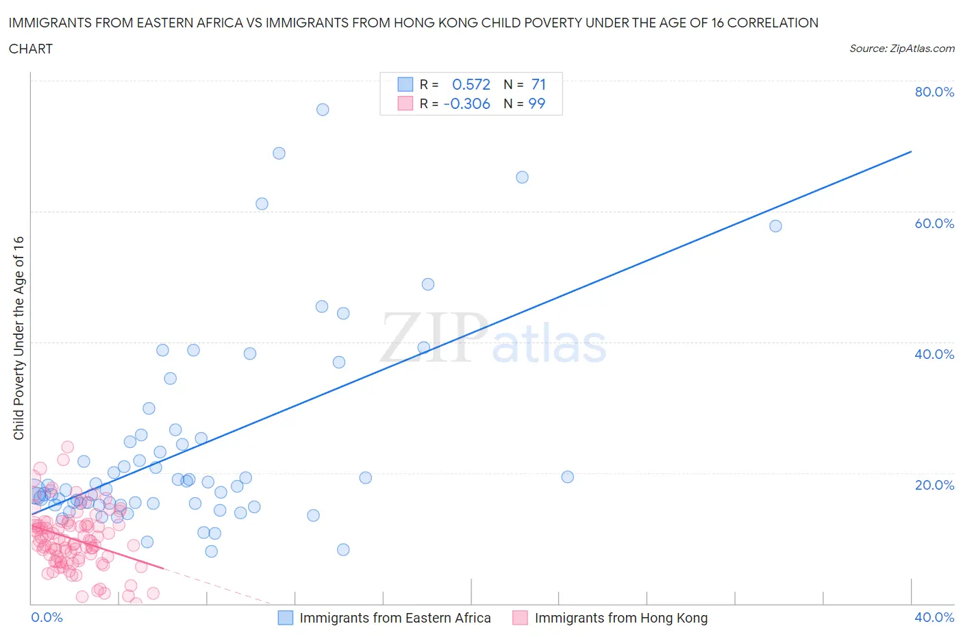 Immigrants from Eastern Africa vs Immigrants from Hong Kong Child Poverty Under the Age of 16