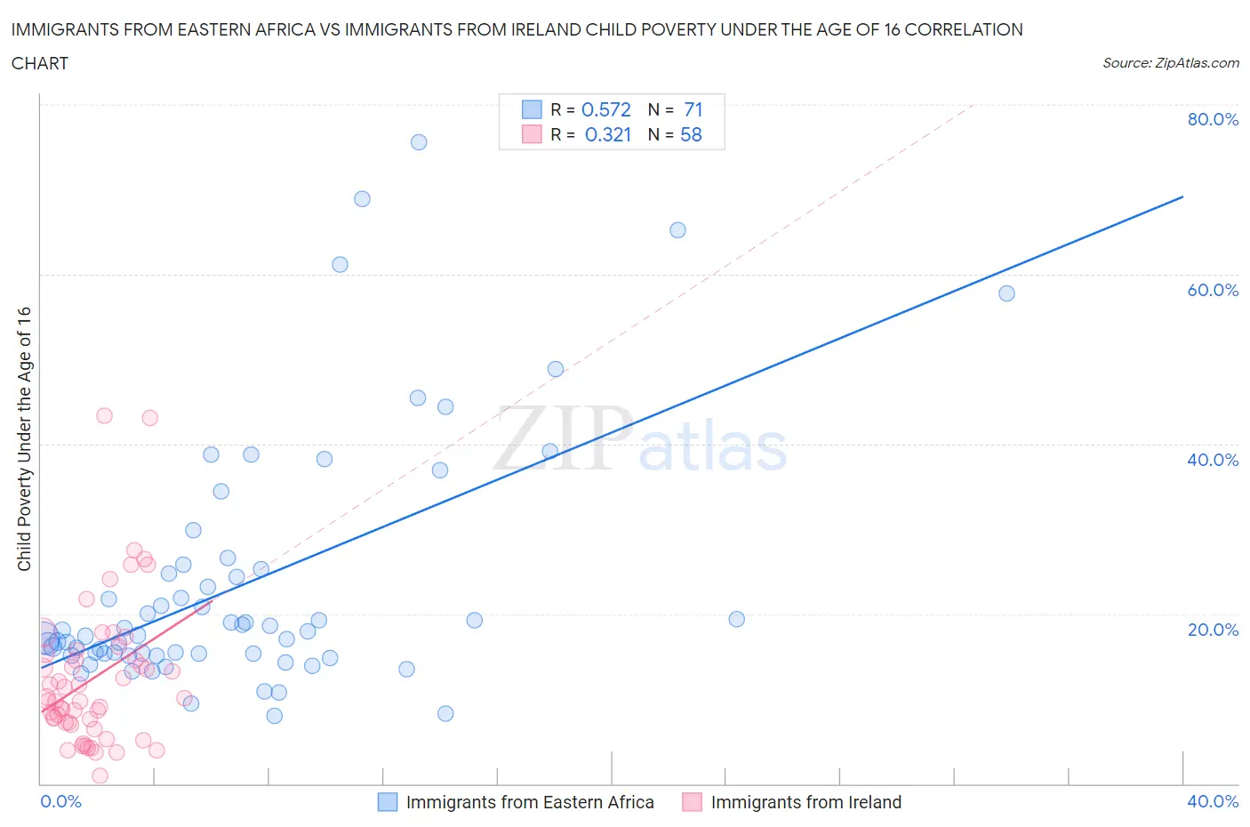 Immigrants from Eastern Africa vs Immigrants from Ireland Child Poverty Under the Age of 16