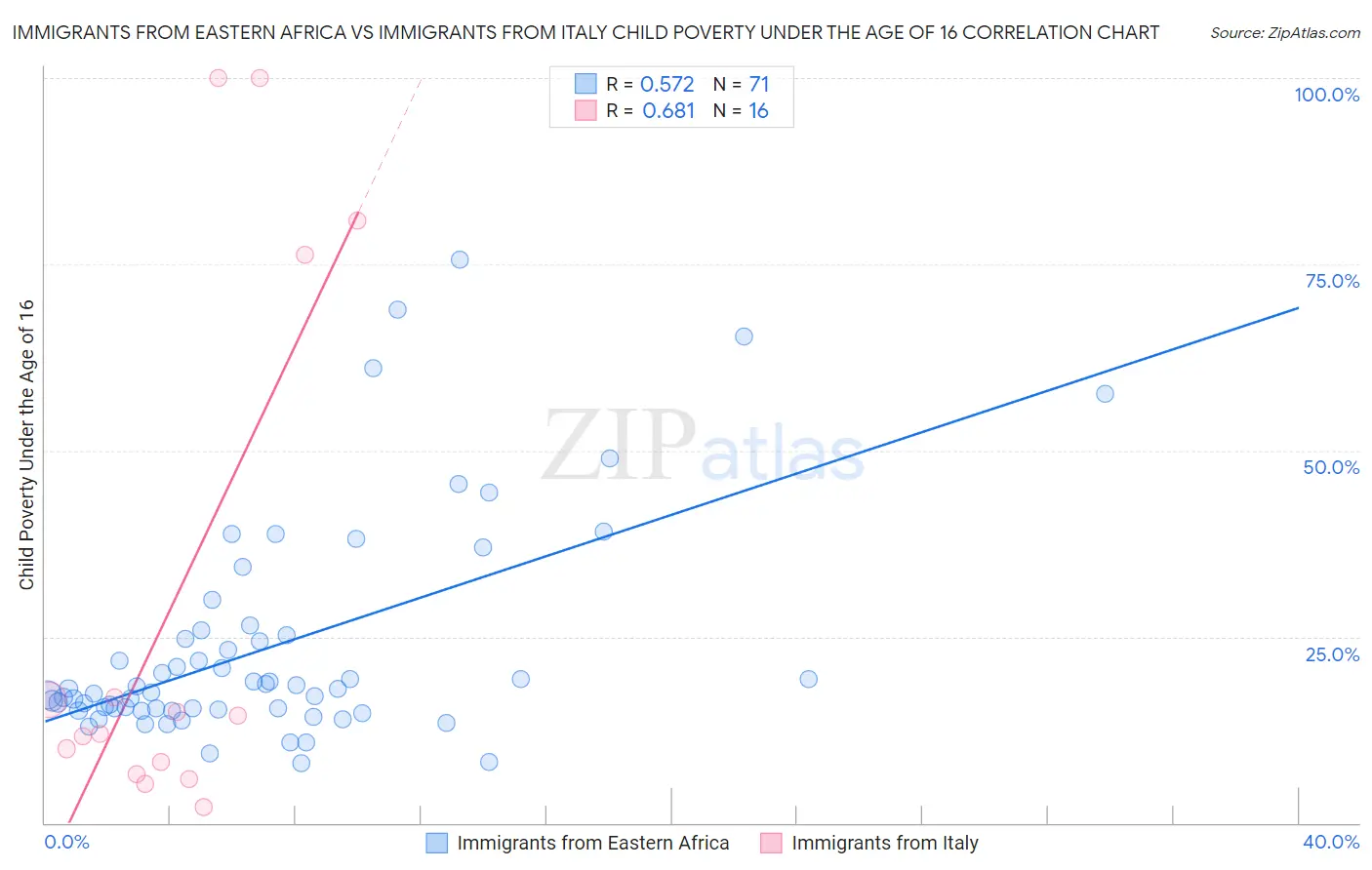 Immigrants from Eastern Africa vs Immigrants from Italy Child Poverty Under the Age of 16