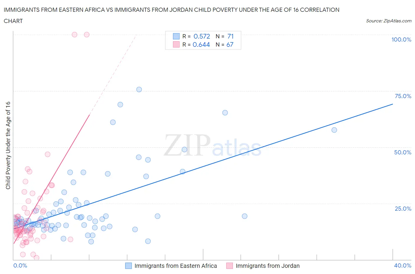 Immigrants from Eastern Africa vs Immigrants from Jordan Child Poverty Under the Age of 16