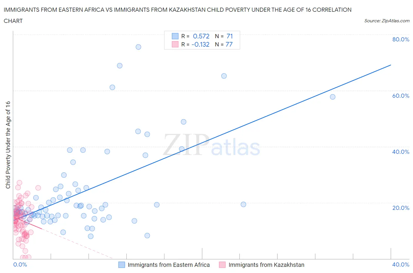 Immigrants from Eastern Africa vs Immigrants from Kazakhstan Child Poverty Under the Age of 16