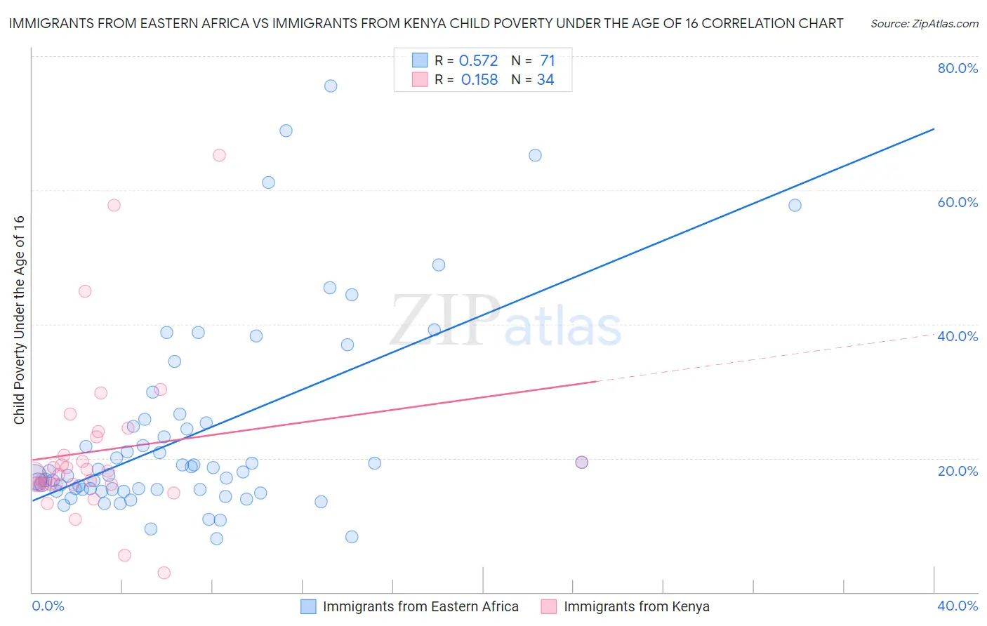 Immigrants from Eastern Africa vs Immigrants from Kenya Child Poverty Under the Age of 16