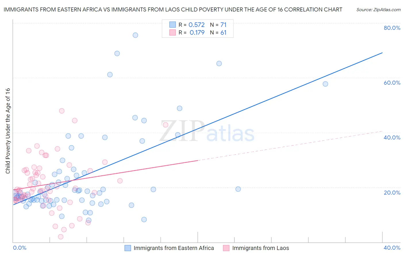 Immigrants from Eastern Africa vs Immigrants from Laos Child Poverty Under the Age of 16