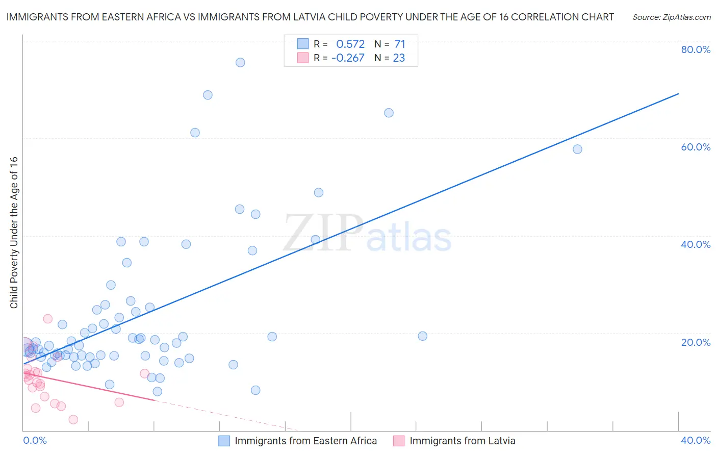 Immigrants from Eastern Africa vs Immigrants from Latvia Child Poverty Under the Age of 16