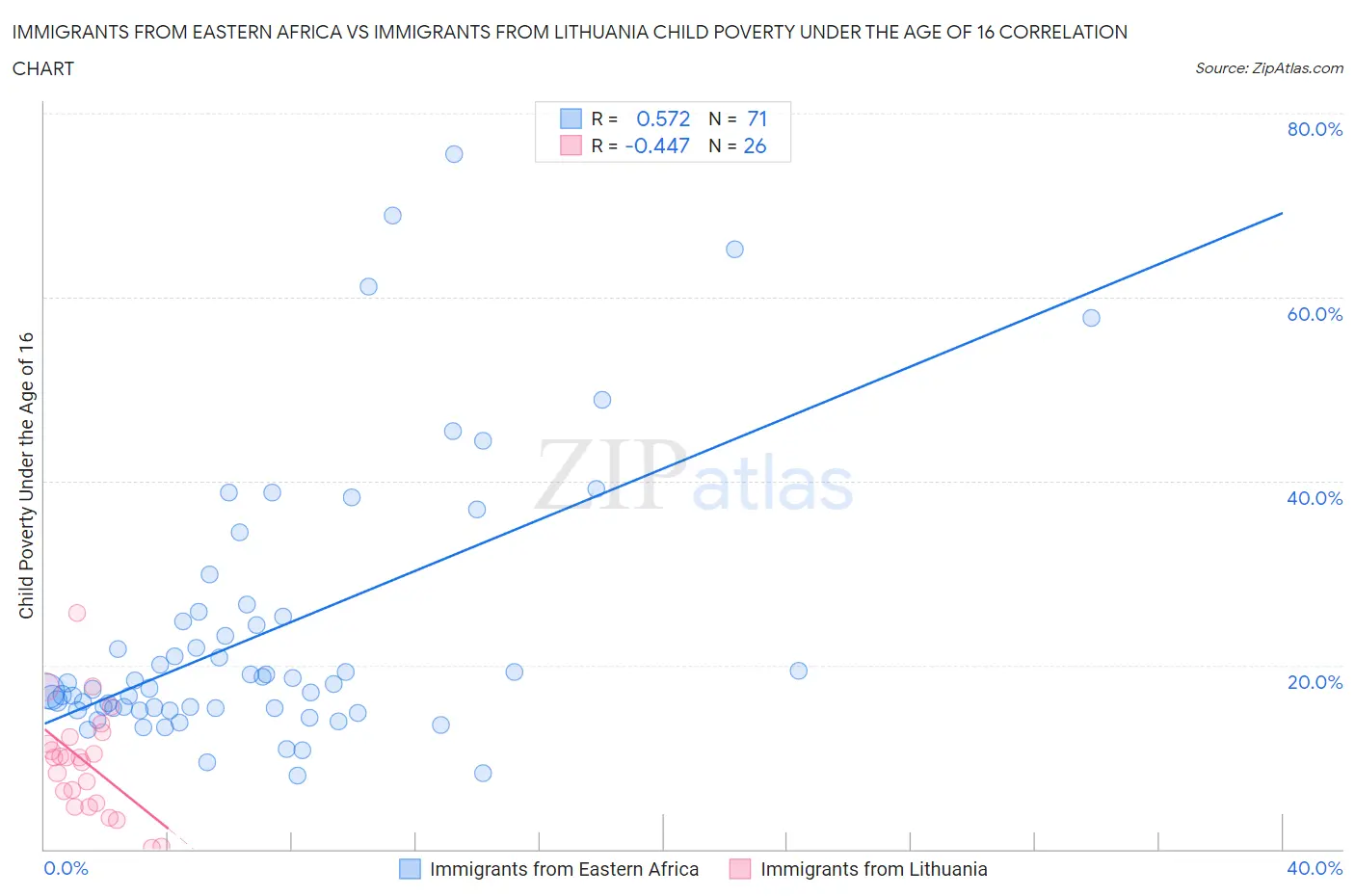 Immigrants from Eastern Africa vs Immigrants from Lithuania Child Poverty Under the Age of 16