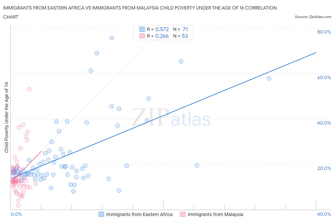 Immigrants from Eastern Africa vs Immigrants from Malaysia Child Poverty Under the Age of 16