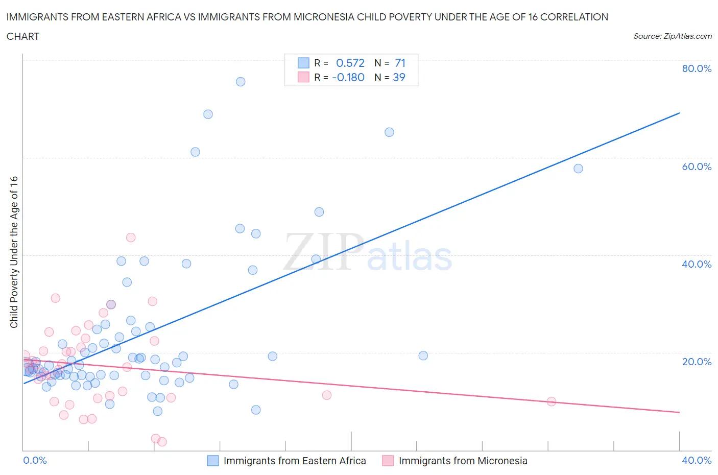 Immigrants from Eastern Africa vs Immigrants from Micronesia Child Poverty Under the Age of 16