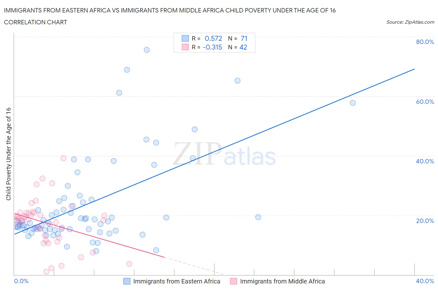Immigrants from Eastern Africa vs Immigrants from Middle Africa Child Poverty Under the Age of 16
