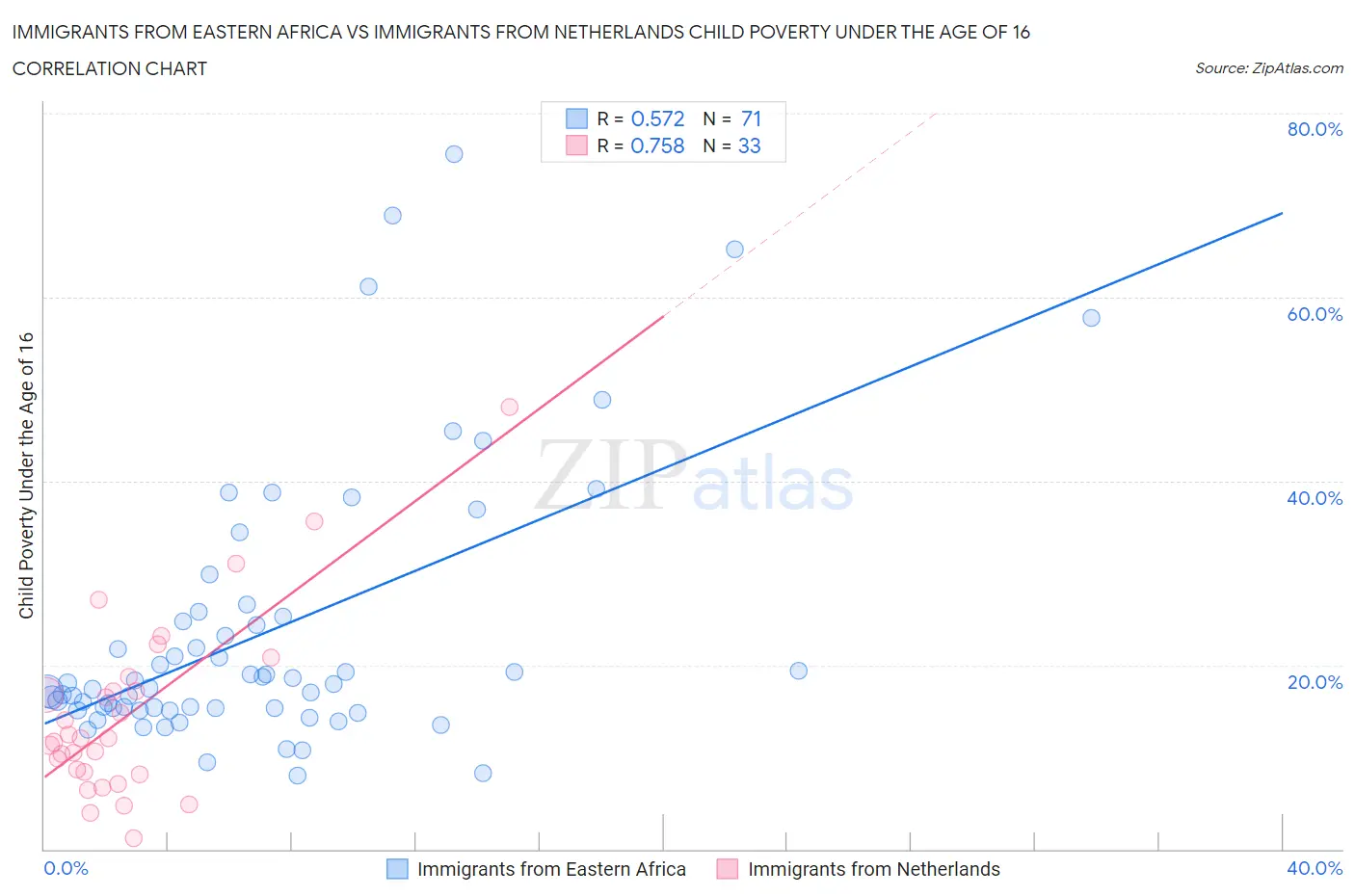 Immigrants from Eastern Africa vs Immigrants from Netherlands Child Poverty Under the Age of 16