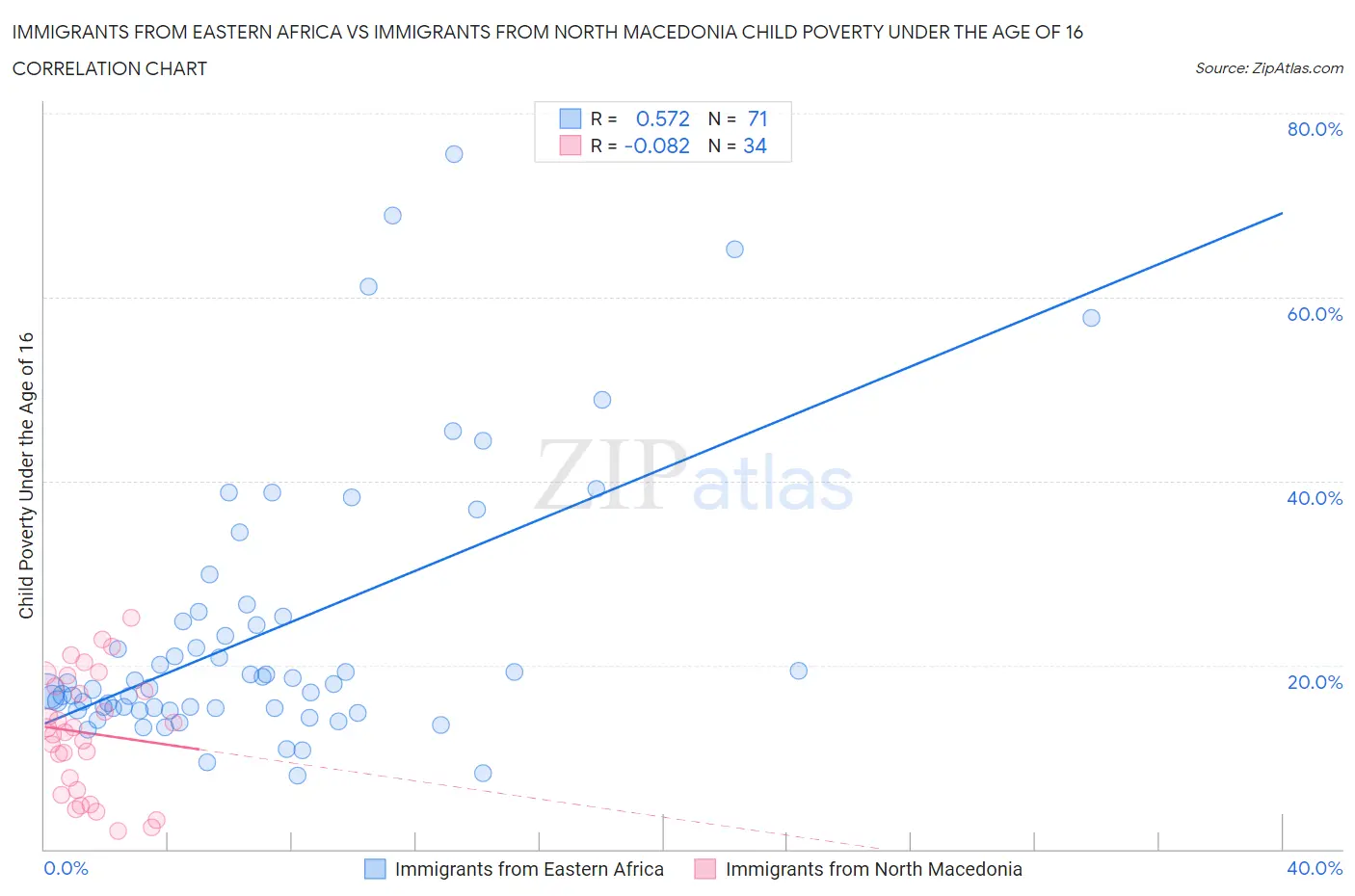 Immigrants from Eastern Africa vs Immigrants from North Macedonia Child Poverty Under the Age of 16