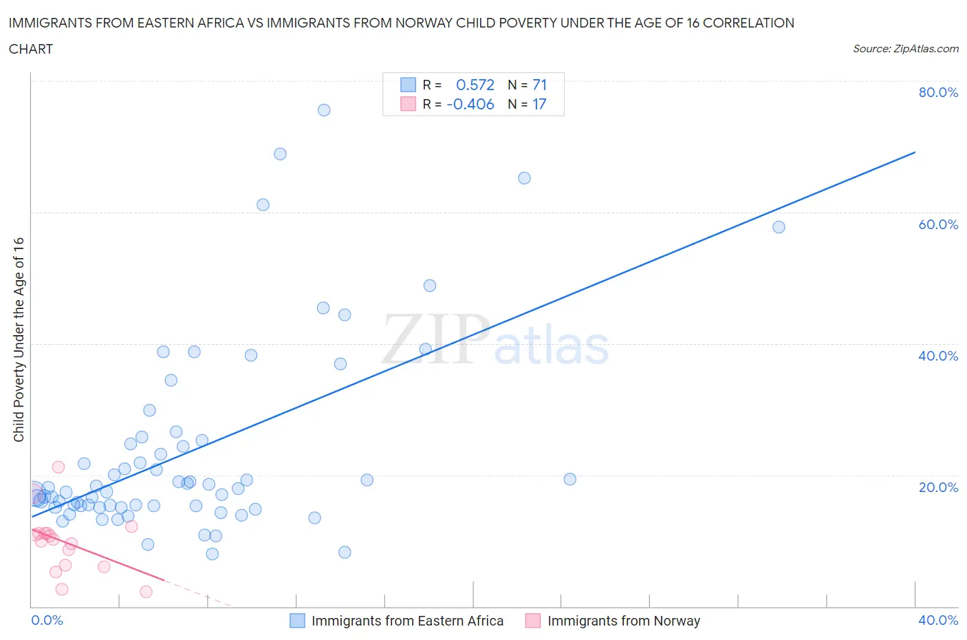 Immigrants from Eastern Africa vs Immigrants from Norway Child Poverty Under the Age of 16