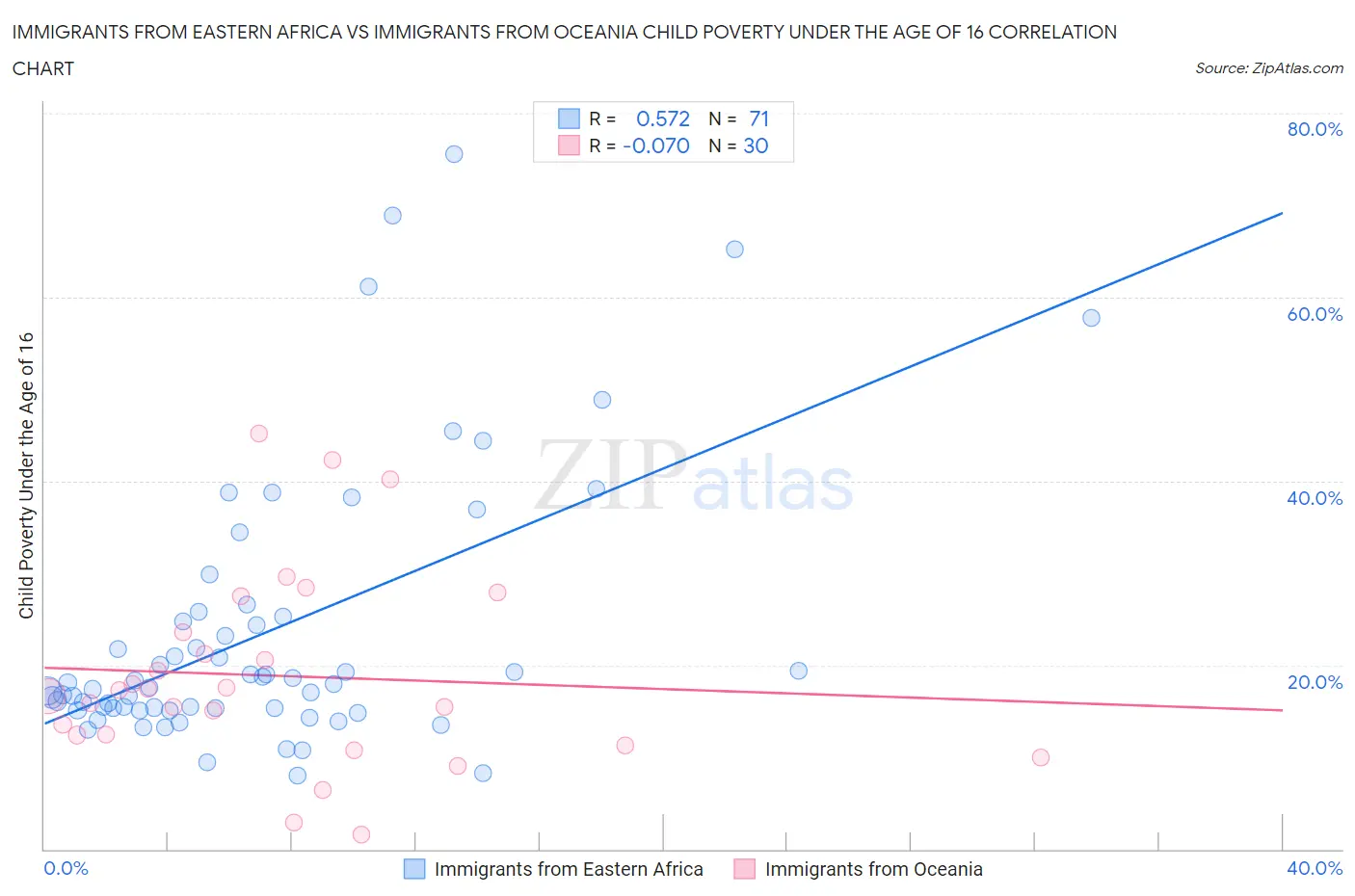 Immigrants from Eastern Africa vs Immigrants from Oceania Child Poverty Under the Age of 16