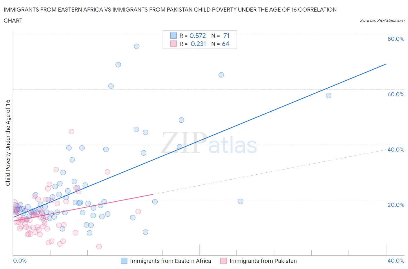 Immigrants from Eastern Africa vs Immigrants from Pakistan Child Poverty Under the Age of 16