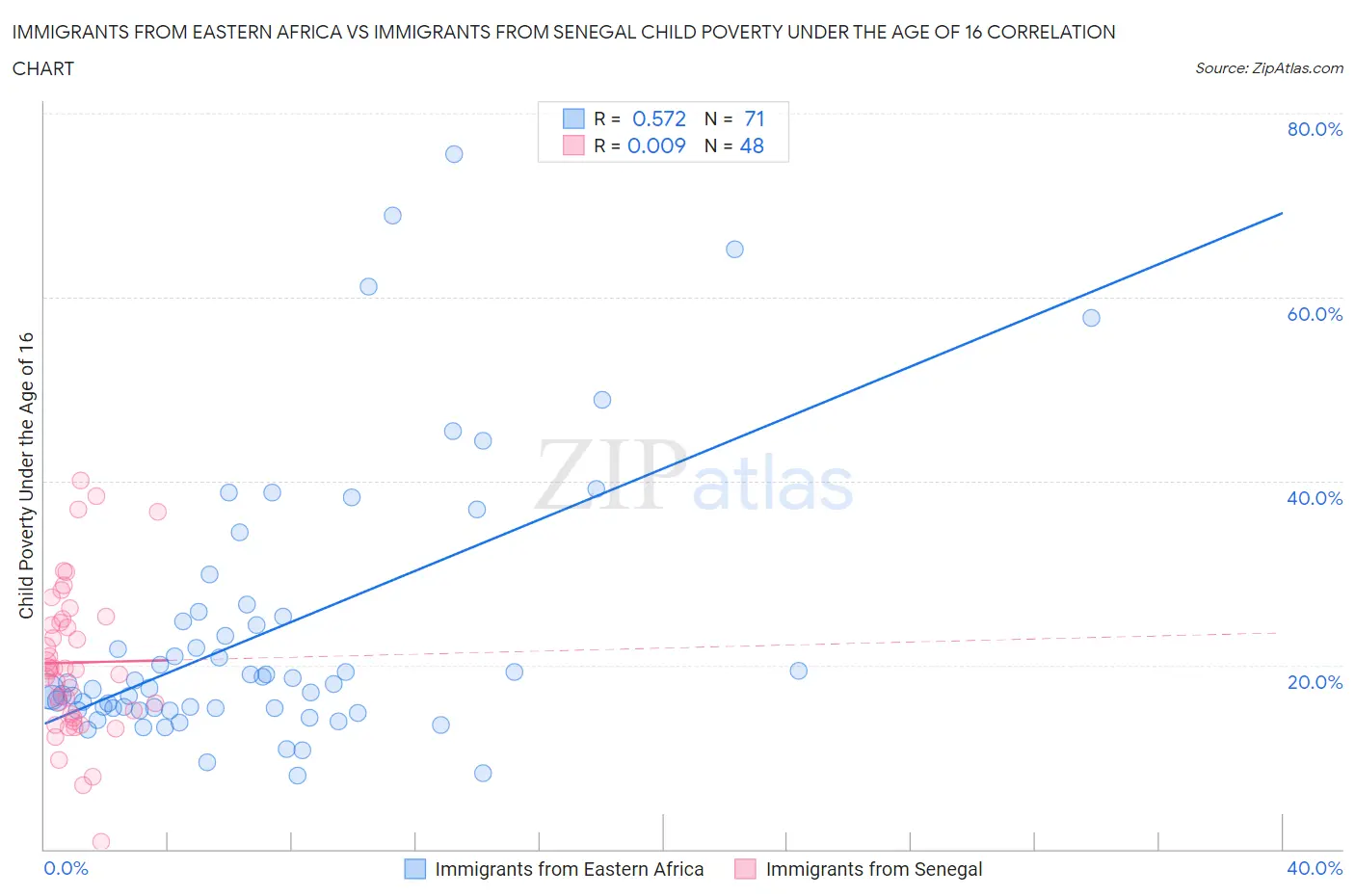 Immigrants from Eastern Africa vs Immigrants from Senegal Child Poverty Under the Age of 16