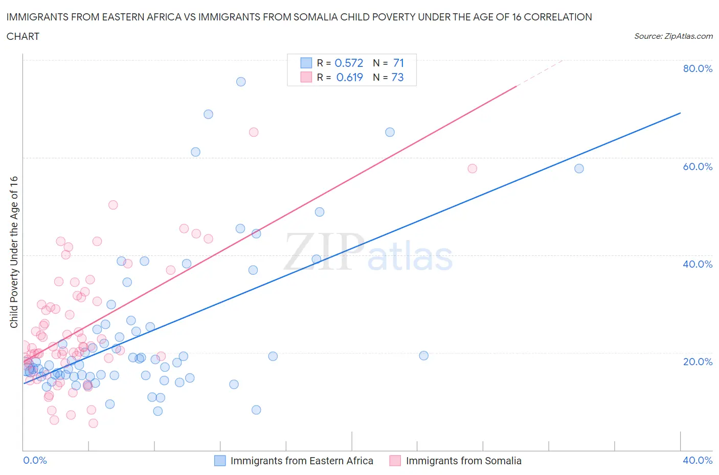 Immigrants from Eastern Africa vs Immigrants from Somalia Child Poverty Under the Age of 16
