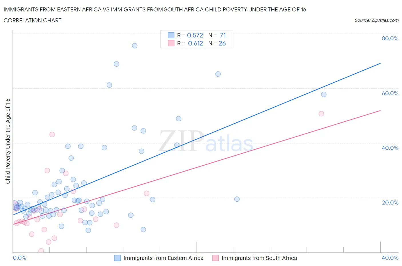 Immigrants from Eastern Africa vs Immigrants from South Africa Child Poverty Under the Age of 16