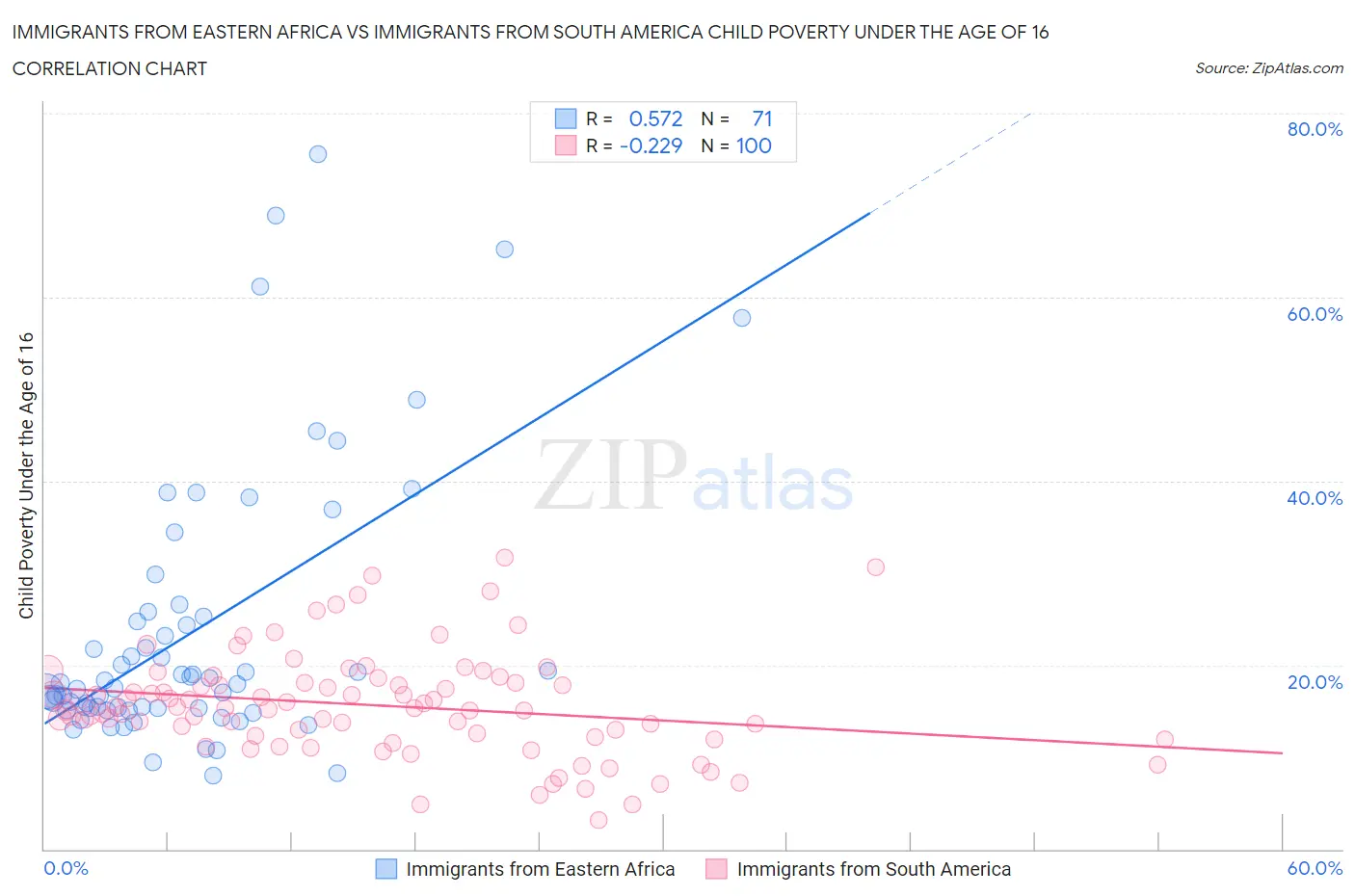 Immigrants from Eastern Africa vs Immigrants from South America Child Poverty Under the Age of 16