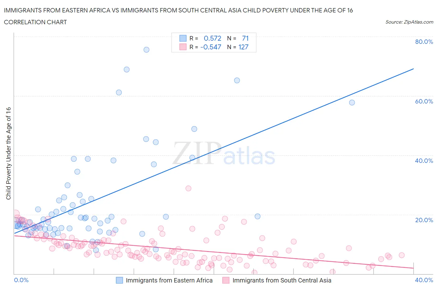 Immigrants from Eastern Africa vs Immigrants from South Central Asia Child Poverty Under the Age of 16