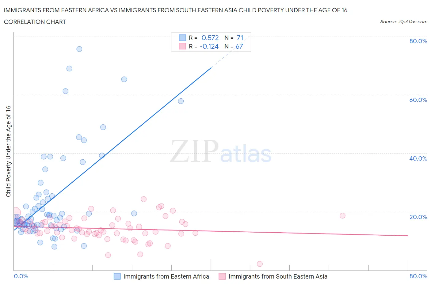 Immigrants from Eastern Africa vs Immigrants from South Eastern Asia Child Poverty Under the Age of 16