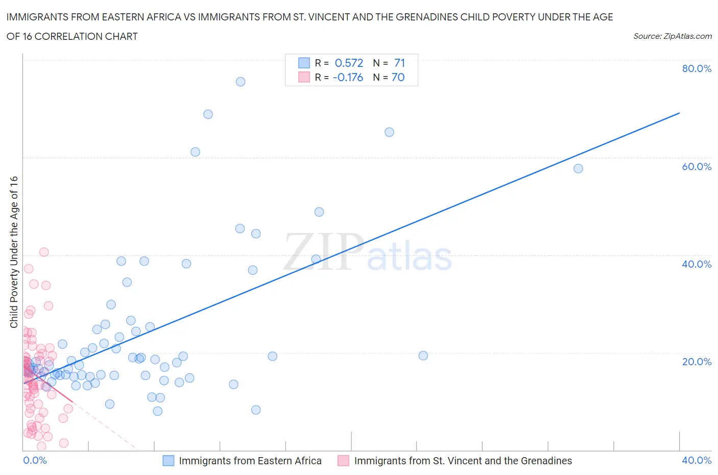 Immigrants from Eastern Africa vs Immigrants from St. Vincent and the Grenadines Child Poverty Under the Age of 16