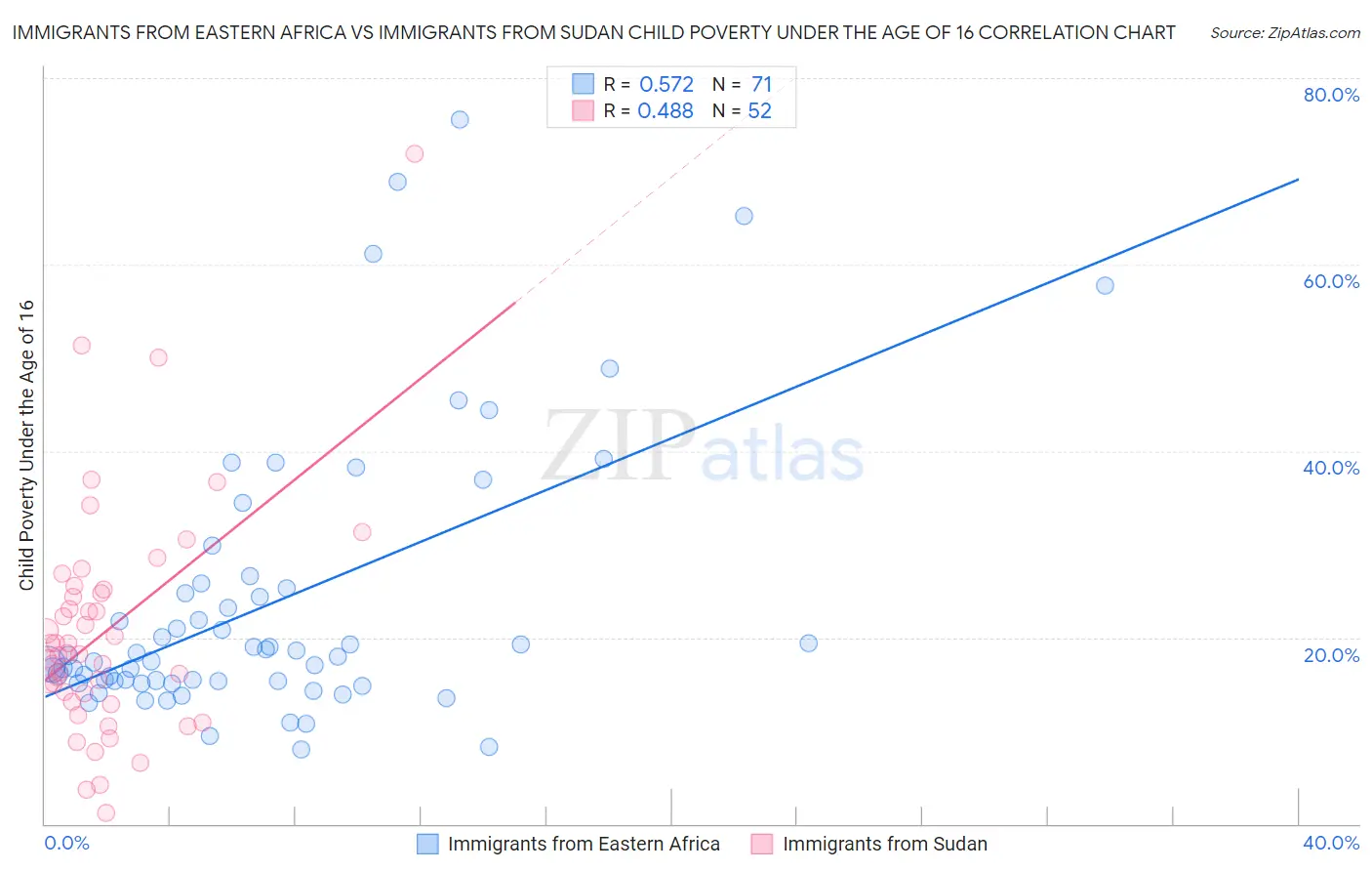 Immigrants from Eastern Africa vs Immigrants from Sudan Child Poverty Under the Age of 16