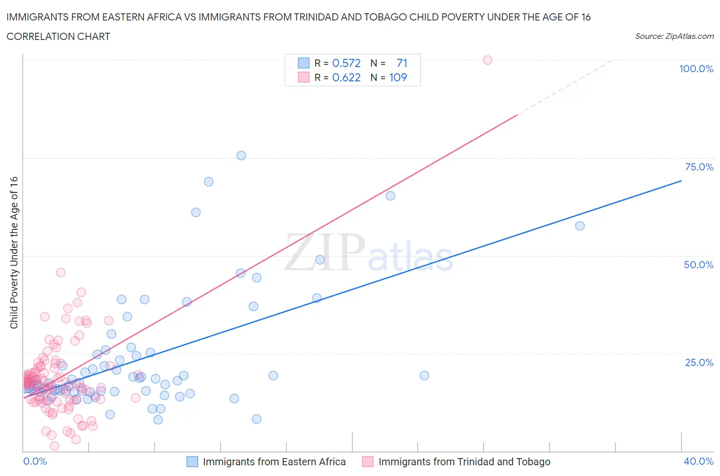 Immigrants from Eastern Africa vs Immigrants from Trinidad and Tobago Child Poverty Under the Age of 16