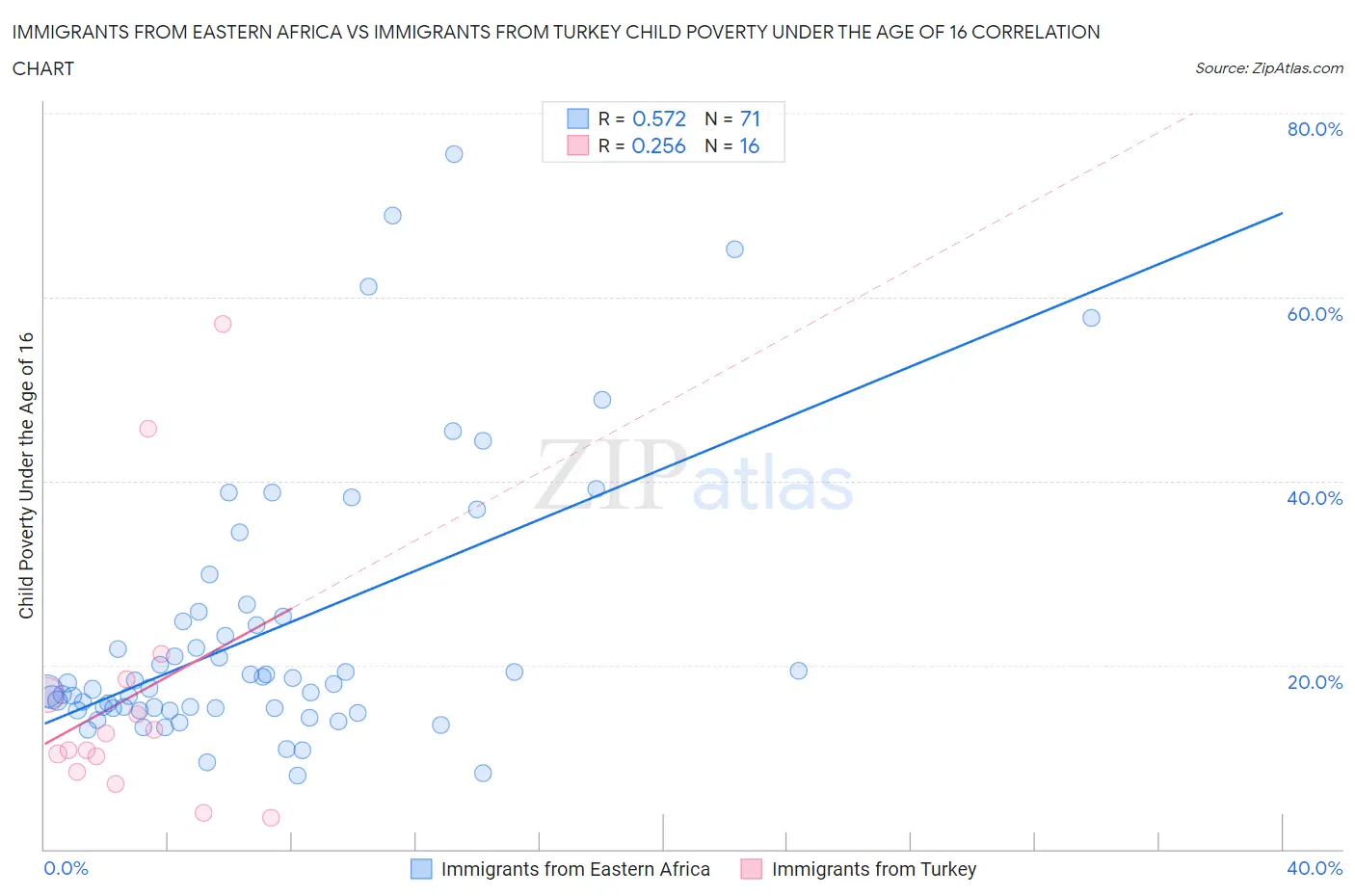 Immigrants from Eastern Africa vs Immigrants from Turkey Child Poverty Under the Age of 16