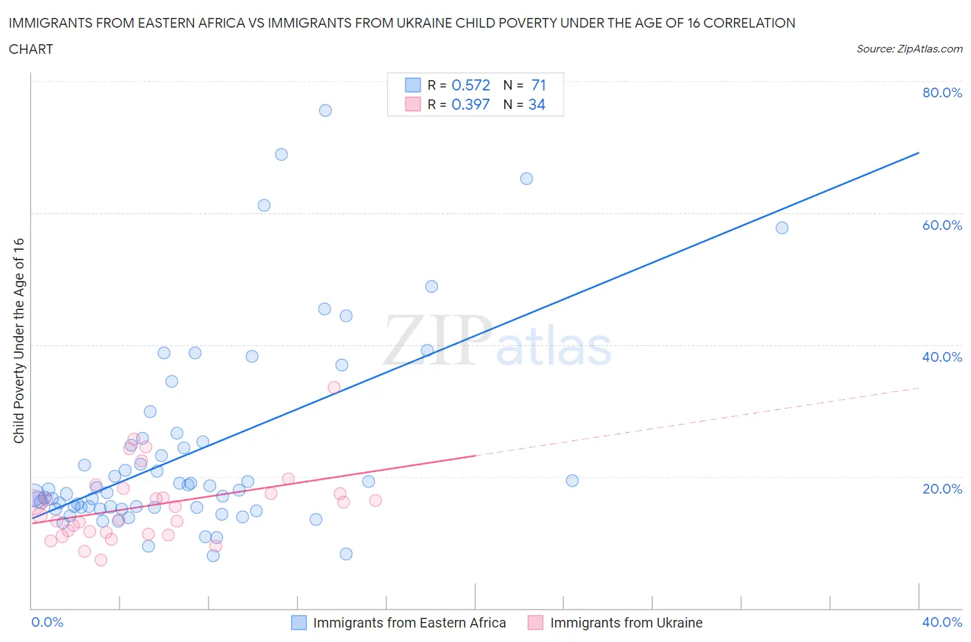 Immigrants from Eastern Africa vs Immigrants from Ukraine Child Poverty Under the Age of 16