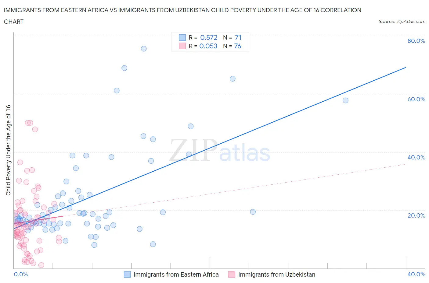 Immigrants from Eastern Africa vs Immigrants from Uzbekistan Child Poverty Under the Age of 16