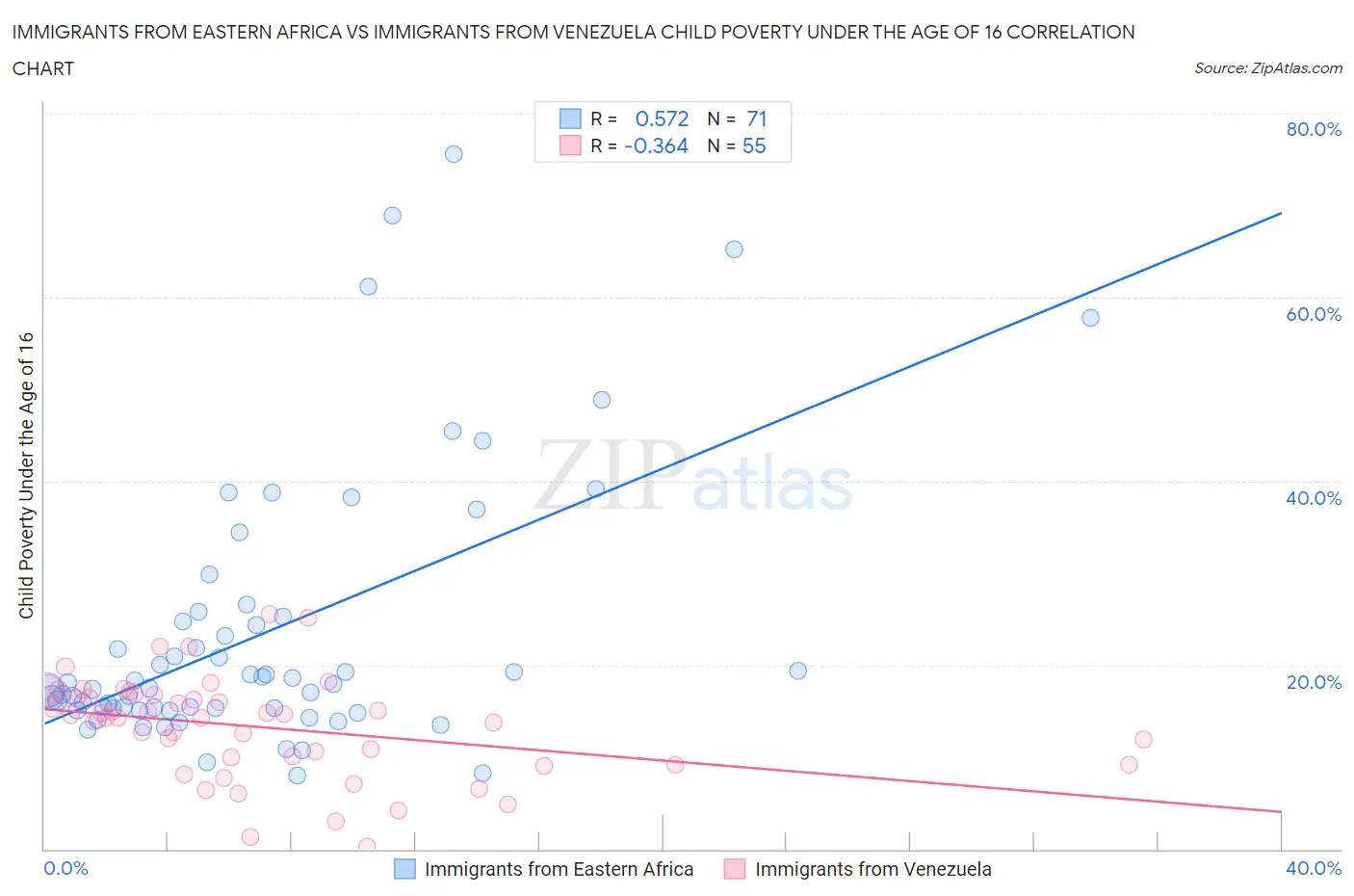 Immigrants from Eastern Africa vs Immigrants from Venezuela Child Poverty Under the Age of 16