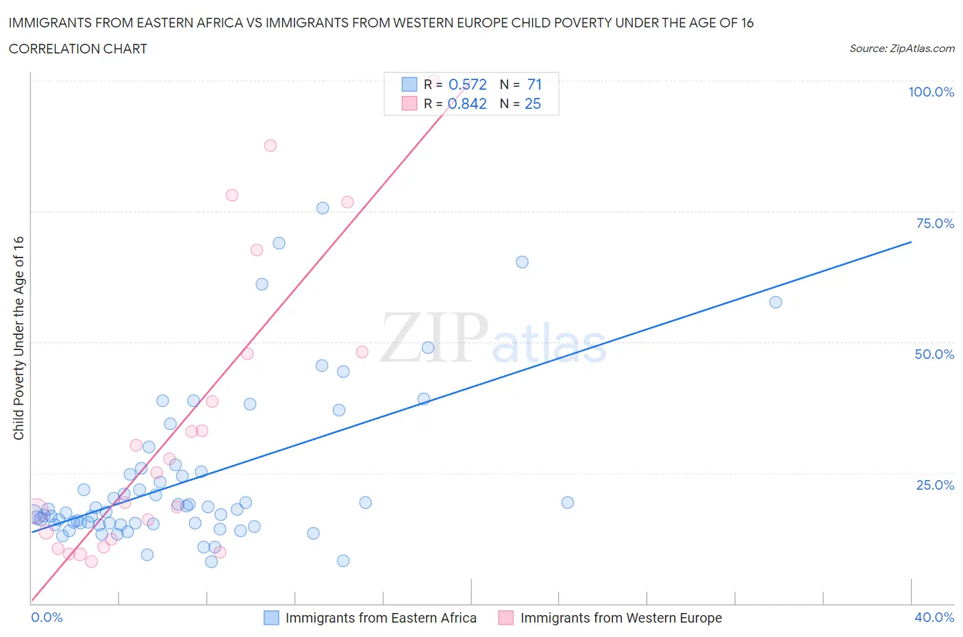 Immigrants from Eastern Africa vs Immigrants from Western Europe Child Poverty Under the Age of 16