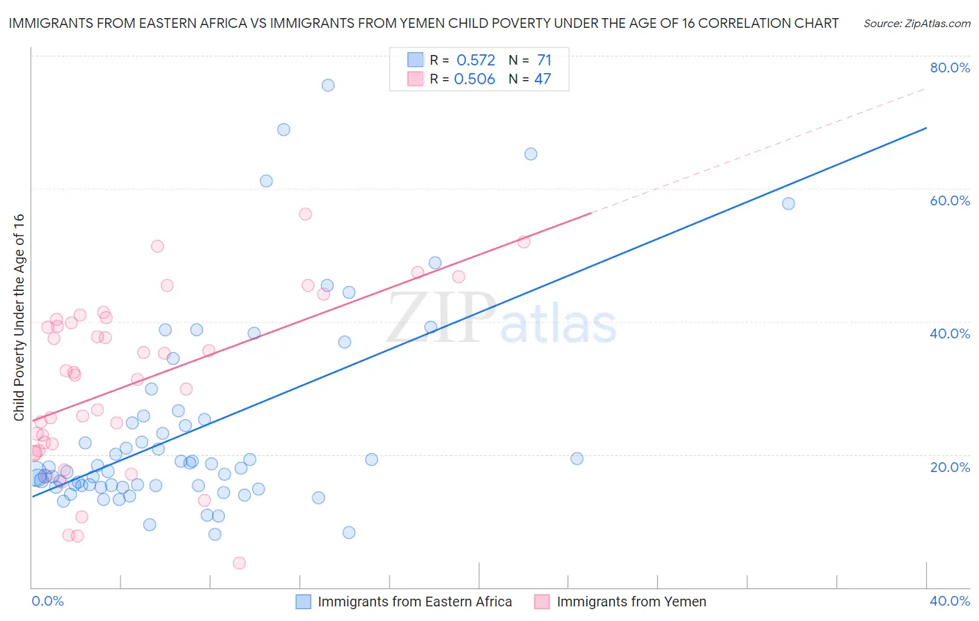 Immigrants from Eastern Africa vs Immigrants from Yemen Child Poverty Under the Age of 16