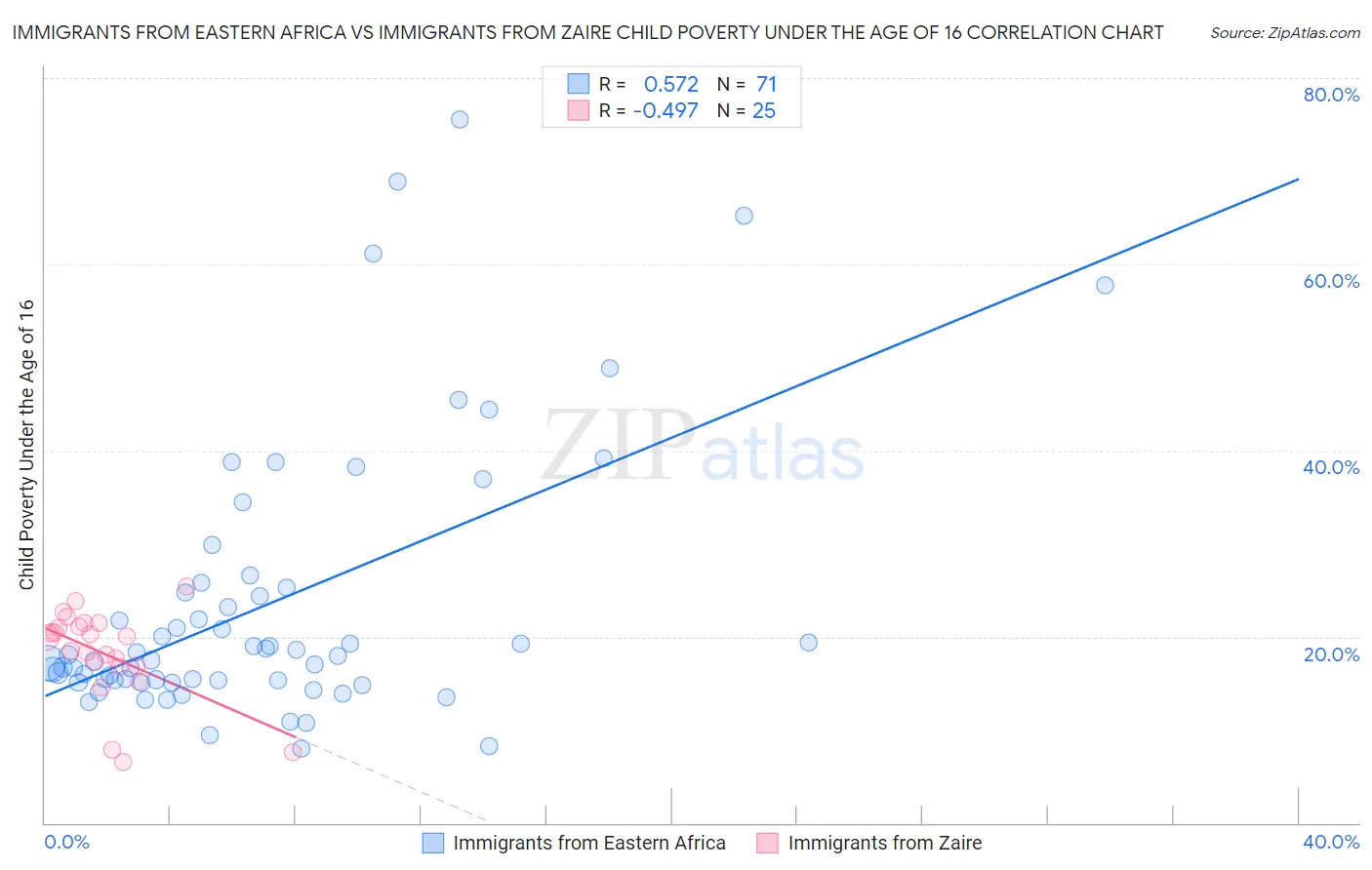 Immigrants from Eastern Africa vs Immigrants from Zaire Child Poverty Under the Age of 16